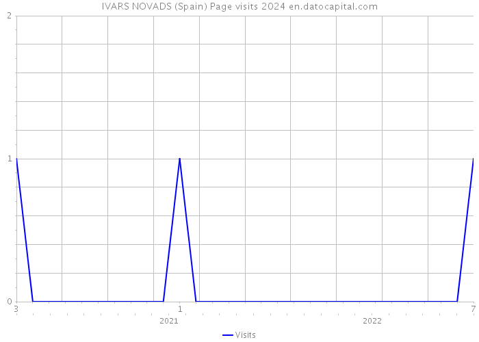 IVARS NOVADS (Spain) Page visits 2024 