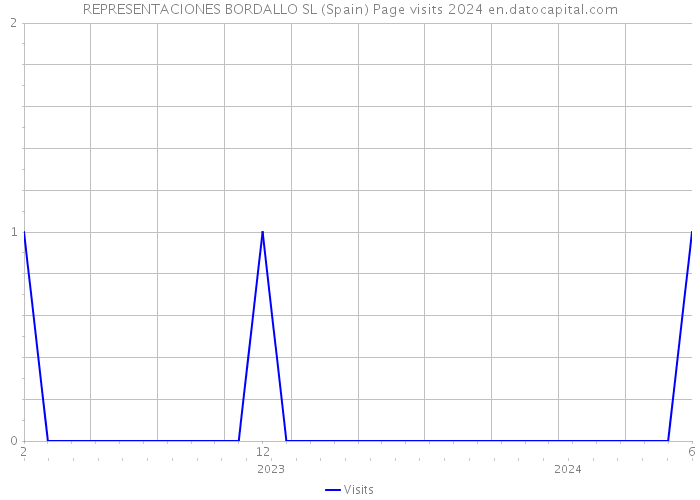 REPRESENTACIONES BORDALLO SL (Spain) Page visits 2024 