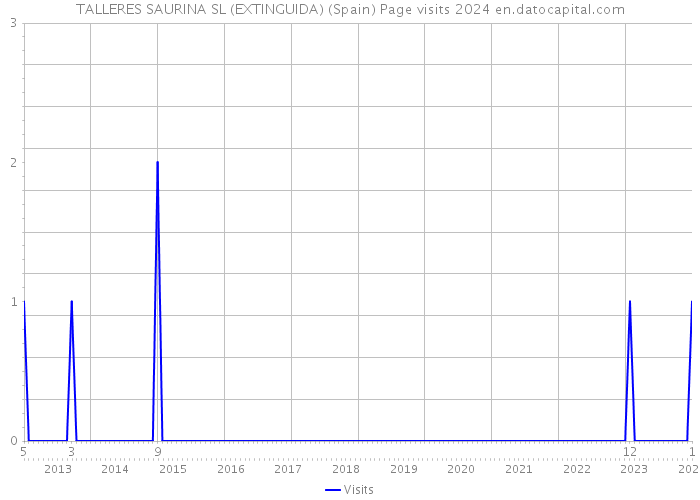 TALLERES SAURINA SL (EXTINGUIDA) (Spain) Page visits 2024 