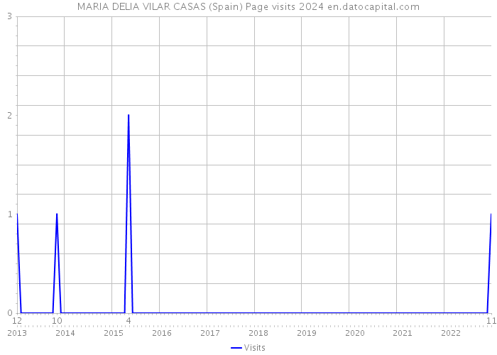 MARIA DELIA VILAR CASAS (Spain) Page visits 2024 