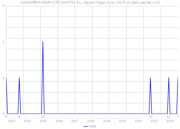 GANADERIA MARCOTE SANTOS S.L. (Spain) Page visits 2024 