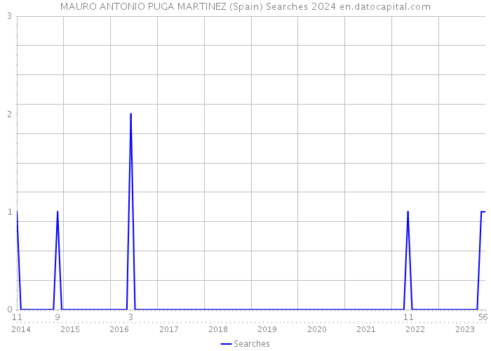 MAURO ANTONIO PUGA MARTINEZ (Spain) Searches 2024 