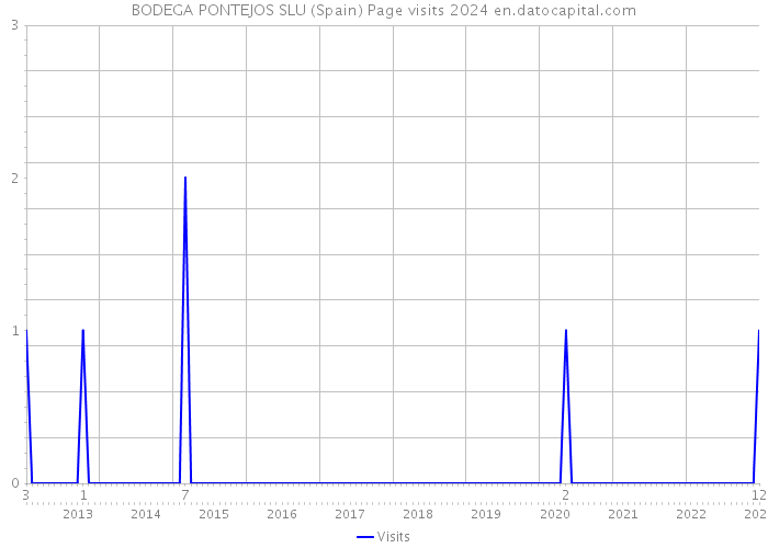BODEGA PONTEJOS SLU (Spain) Page visits 2024 