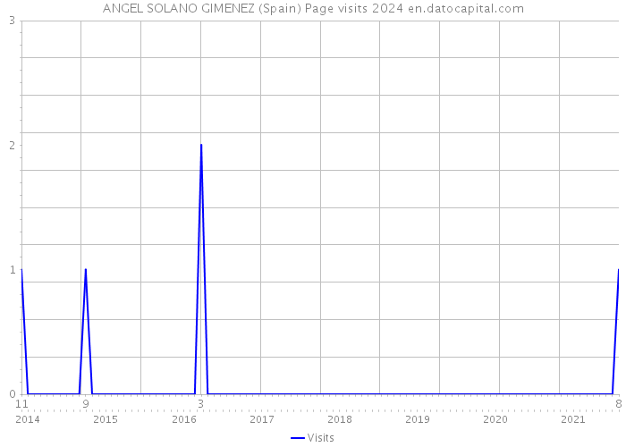 ANGEL SOLANO GIMENEZ (Spain) Page visits 2024 