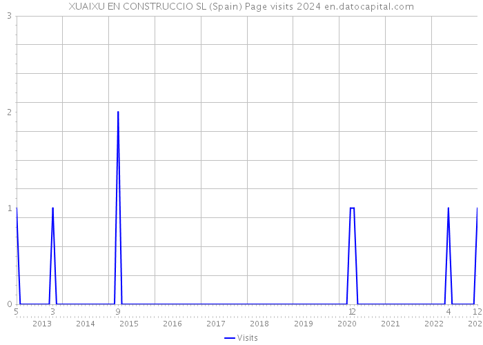 XUAIXU EN CONSTRUCCIO SL (Spain) Page visits 2024 
