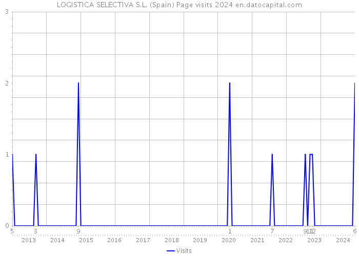 LOGISTICA SELECTIVA S.L. (Spain) Page visits 2024 