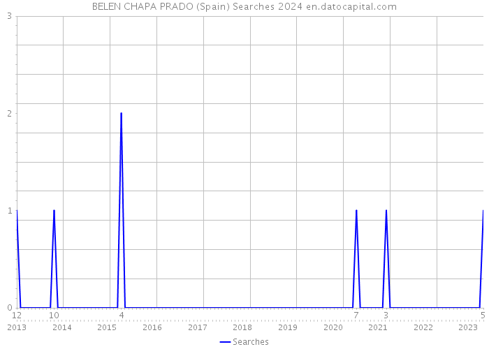 BELEN CHAPA PRADO (Spain) Searches 2024 