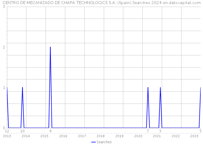 CENTRO DE MECANIZADO DE CHAPA TECHNOLOGICS S.A. (Spain) Searches 2024 