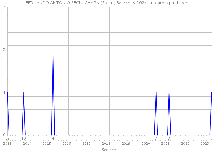 FERNANDO ANTONIO SEGUI CHAPA (Spain) Searches 2024 