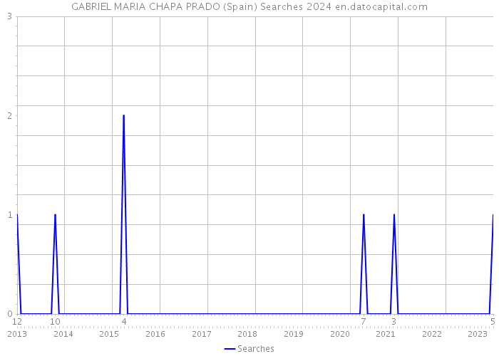 GABRIEL MARIA CHAPA PRADO (Spain) Searches 2024 