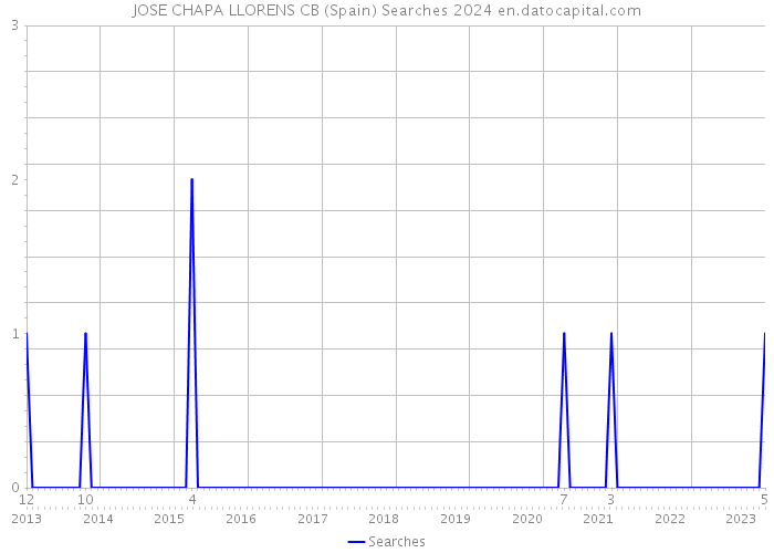 JOSE CHAPA LLORENS CB (Spain) Searches 2024 