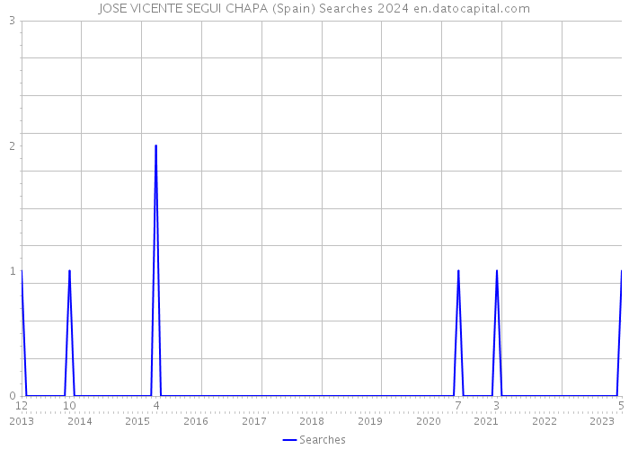 JOSE VICENTE SEGUI CHAPA (Spain) Searches 2024 