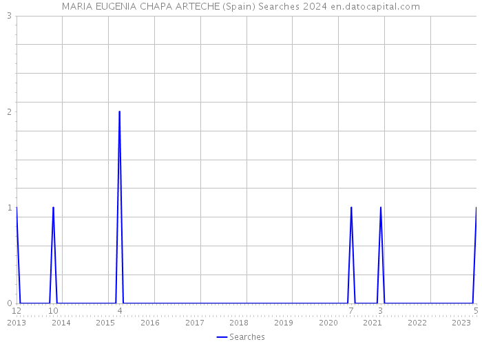 MARIA EUGENIA CHAPA ARTECHE (Spain) Searches 2024 