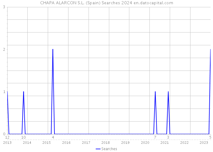 CHAPA ALARCON S.L. (Spain) Searches 2024 