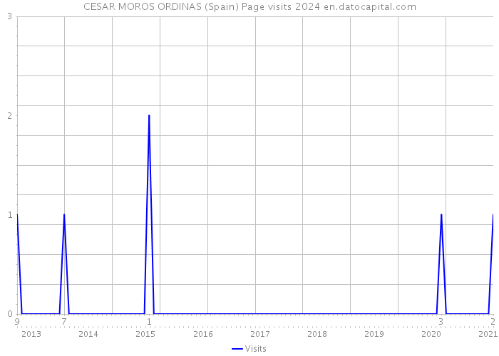 CESAR MOROS ORDINAS (Spain) Page visits 2024 