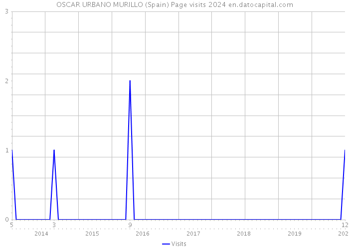 OSCAR URBANO MURILLO (Spain) Page visits 2024 