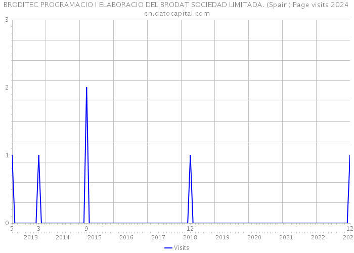 BRODITEC PROGRAMACIO I ELABORACIO DEL BRODAT SOCIEDAD LIMITADA. (Spain) Page visits 2024 