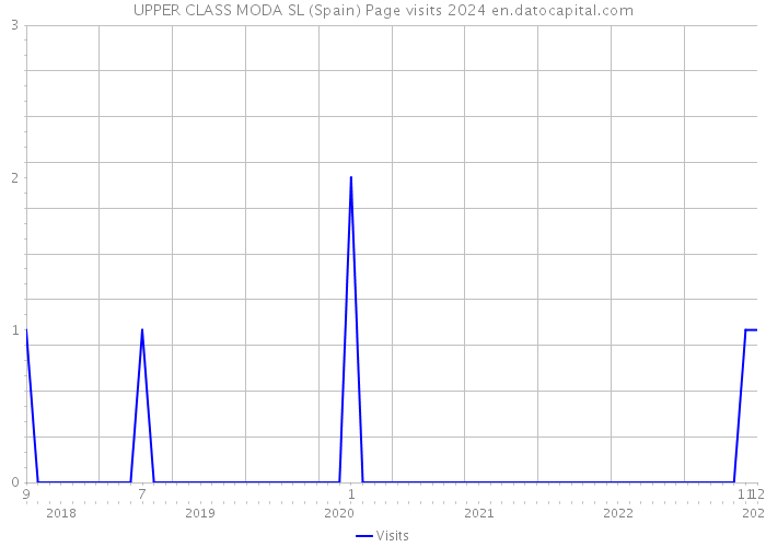 UPPER CLASS MODA SL (Spain) Page visits 2024 