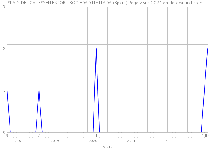 SPAIN DELICATESSEN EXPORT SOCIEDAD LIMITADA (Spain) Page visits 2024 