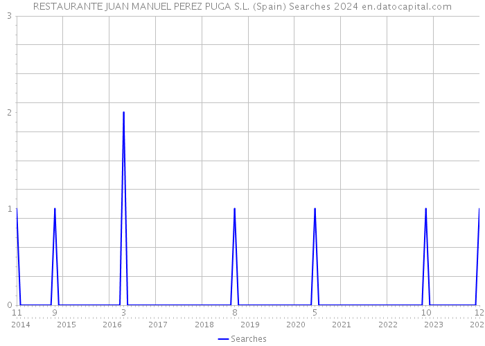 RESTAURANTE JUAN MANUEL PEREZ PUGA S.L. (Spain) Searches 2024 