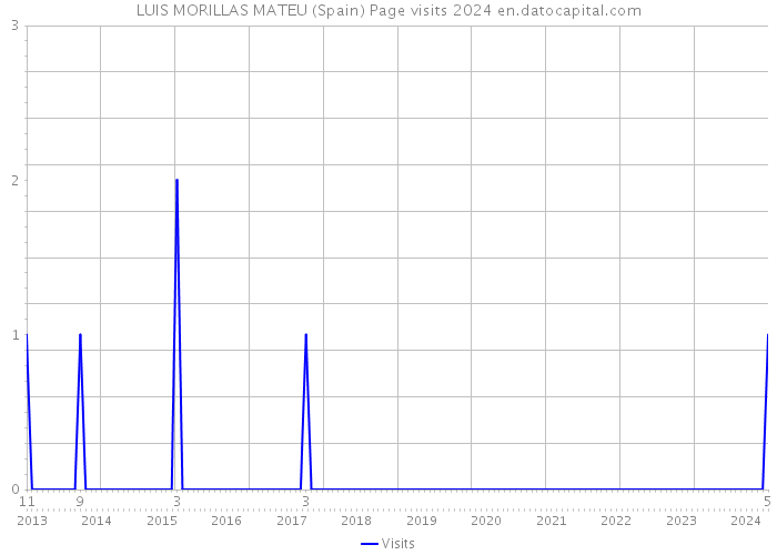 LUIS MORILLAS MATEU (Spain) Page visits 2024 