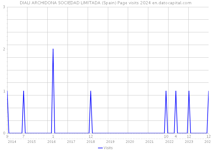 DIALI ARCHIDONA SOCIEDAD LIMITADA (Spain) Page visits 2024 