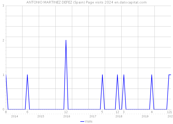 ANTONIO MARTINEZ DEFEZ (Spain) Page visits 2024 