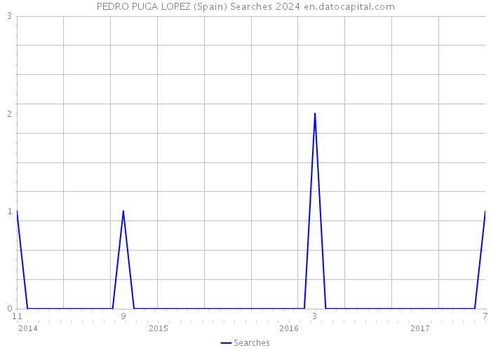 PEDRO PUGA LOPEZ (Spain) Searches 2024 
