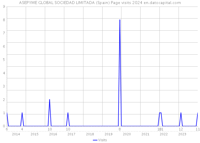 ASEPYME GLOBAL SOCIEDAD LIMITADA (Spain) Page visits 2024 