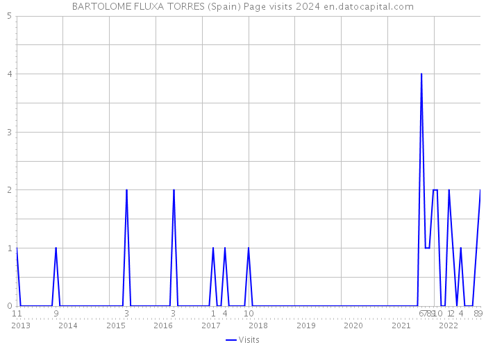 BARTOLOME FLUXA TORRES (Spain) Page visits 2024 