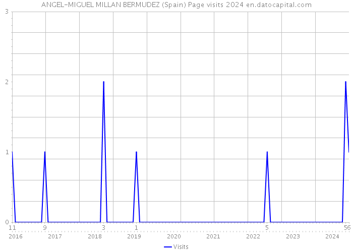 ANGEL-MIGUEL MILLAN BERMUDEZ (Spain) Page visits 2024 