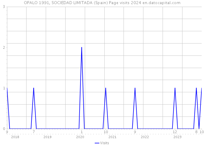 OPALO 1991, SOCIEDAD LIMITADA (Spain) Page visits 2024 