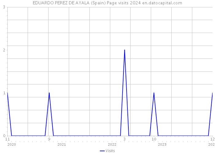 EDUARDO PEREZ DE AYALA (Spain) Page visits 2024 