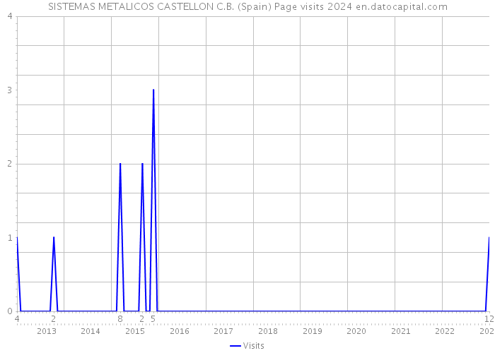 SISTEMAS METALICOS CASTELLON C.B. (Spain) Page visits 2024 