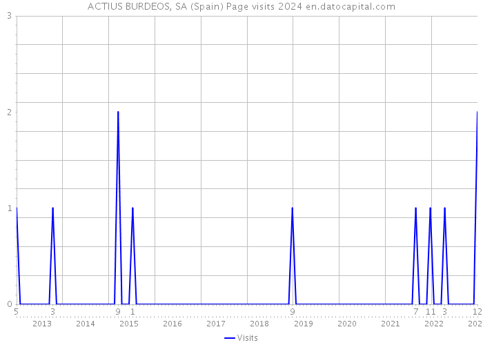 ACTIUS BURDEOS, SA (Spain) Page visits 2024 