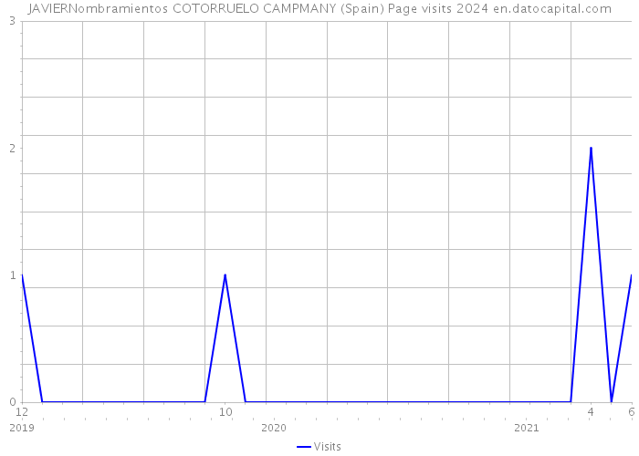 JAVIERNombramientos COTORRUELO CAMPMANY (Spain) Page visits 2024 