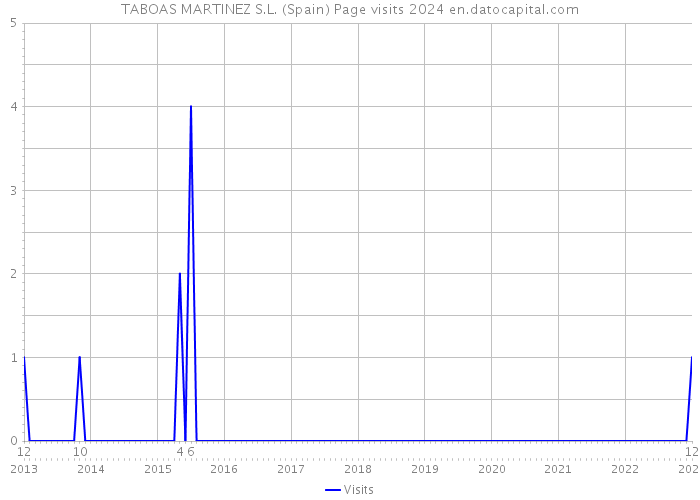 TABOAS MARTINEZ S.L. (Spain) Page visits 2024 