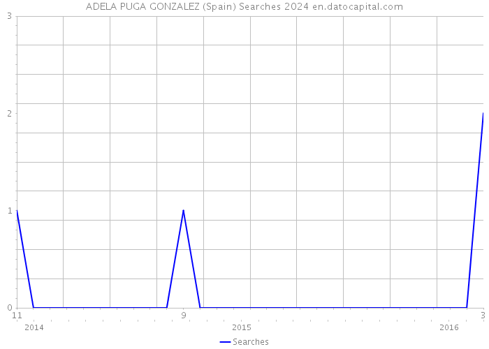 ADELA PUGA GONZALEZ (Spain) Searches 2024 