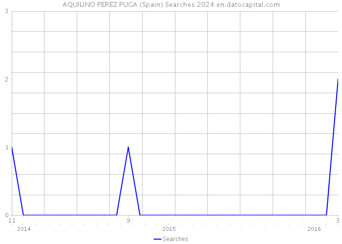 AQUILINO PEREZ PUGA (Spain) Searches 2024 