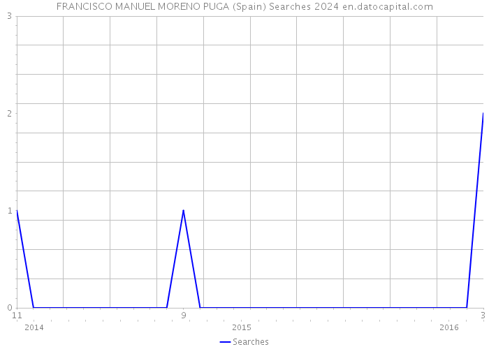 FRANCISCO MANUEL MORENO PUGA (Spain) Searches 2024 