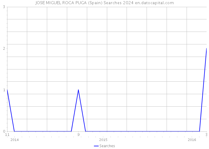 JOSE MIGUEL ROCA PUGA (Spain) Searches 2024 