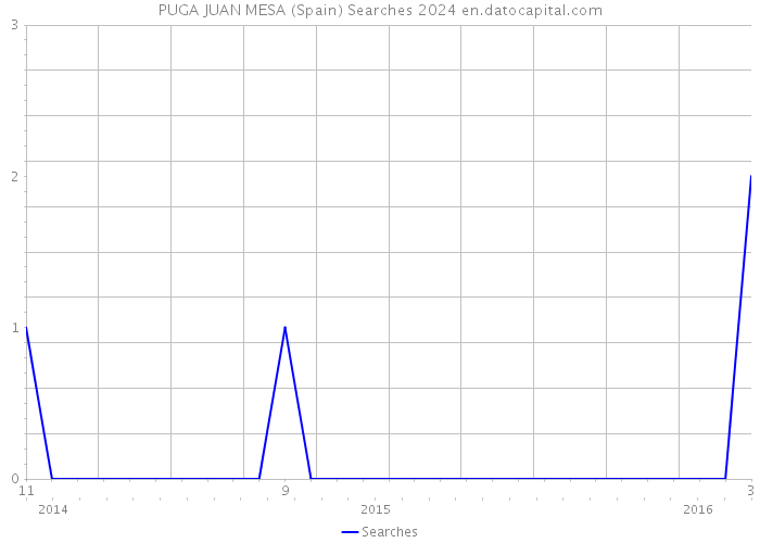 PUGA JUAN MESA (Spain) Searches 2024 