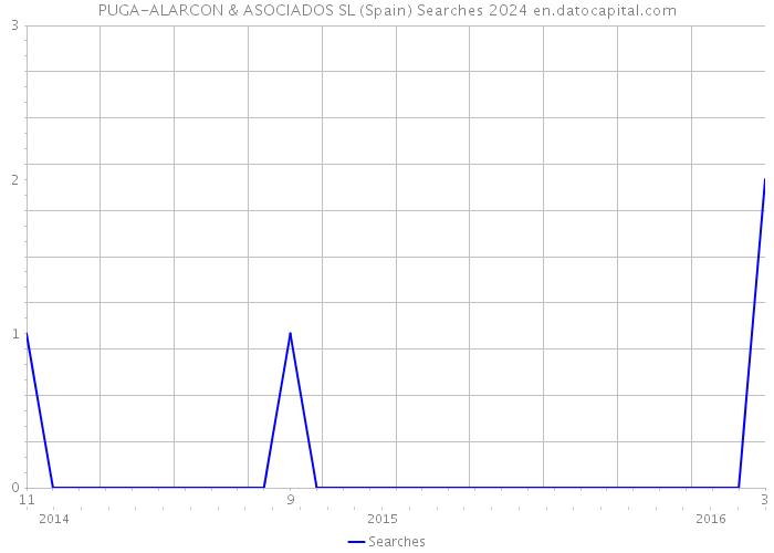 PUGA-ALARCON & ASOCIADOS SL (Spain) Searches 2024 