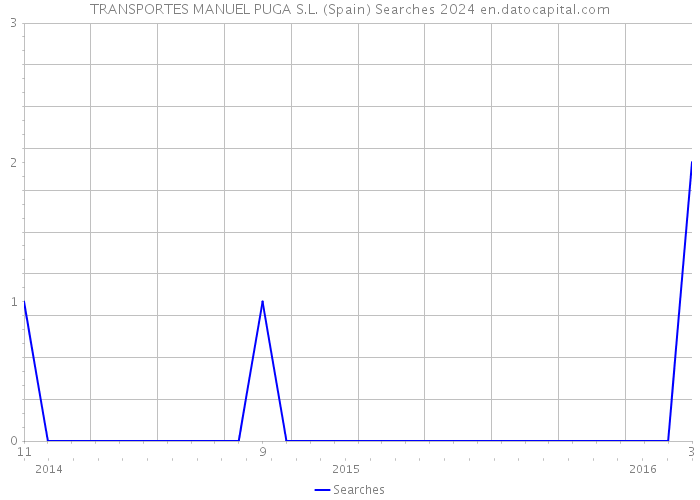 TRANSPORTES MANUEL PUGA S.L. (Spain) Searches 2024 