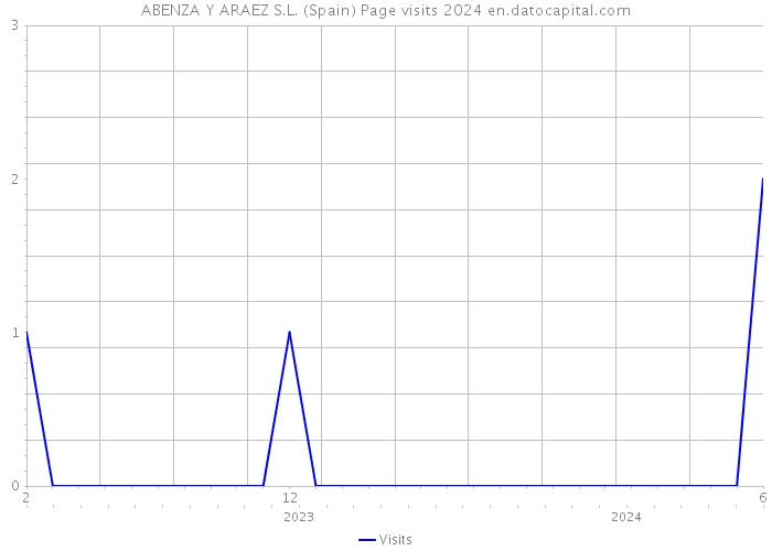 ABENZA Y ARAEZ S.L. (Spain) Page visits 2024 