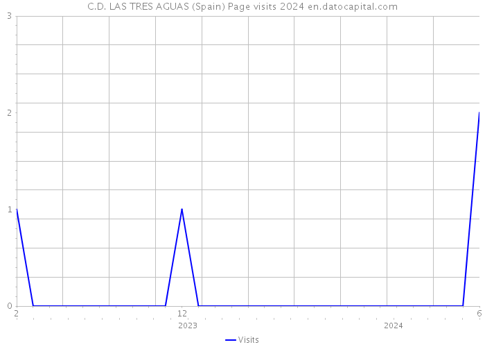 C.D. LAS TRES AGUAS (Spain) Page visits 2024 