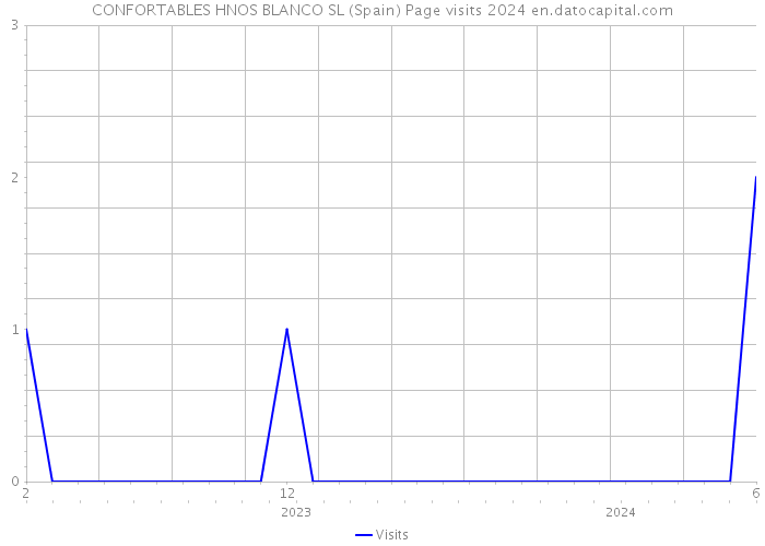 CONFORTABLES HNOS BLANCO SL (Spain) Page visits 2024 