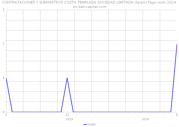 CONTRATACIONES Y SUMINISTROS COSTA TEMPLADA SOCIEDAD LIMITADA (Spain) Page visits 2024 
