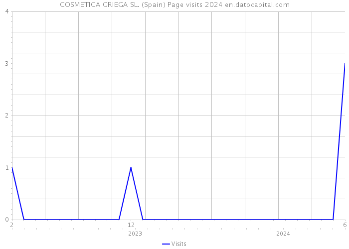COSMETICA GRIEGA SL. (Spain) Page visits 2024 