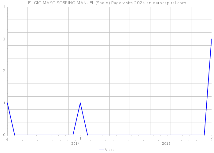 ELIGIO MAYO SOBRINO MANUEL (Spain) Page visits 2024 